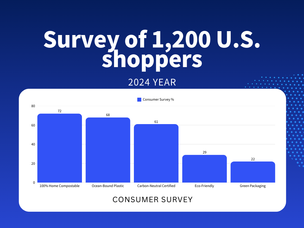 sustainable packaging solutions 1 Bar chart showing 2024 consumer trust in eco-labels like compostable and ocean-bound plastic recycling