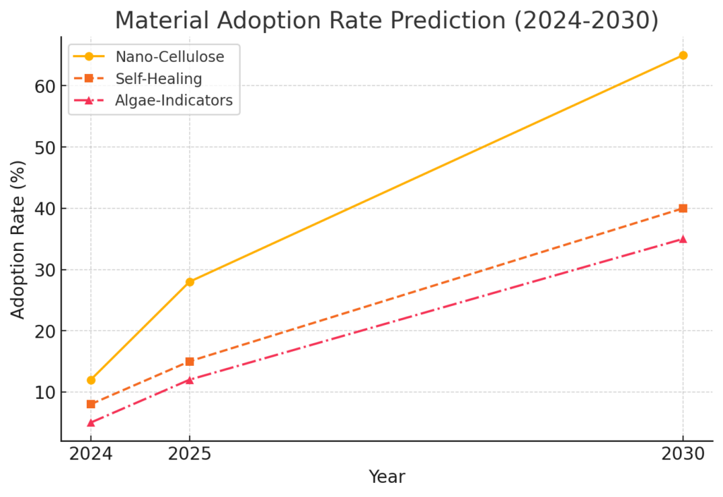 sustainable packaging solutions 2 Timeline graph showing adoption rates of these materials through 2030